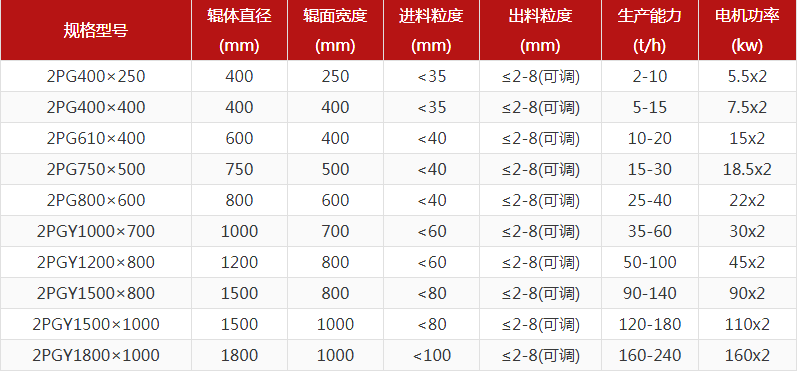 花岗岩对辊破碎机出料粒度多少？产量多大？